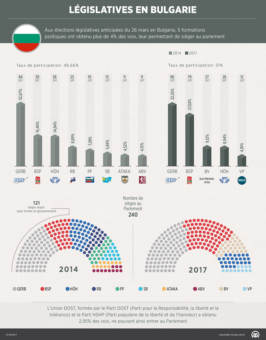 Législatives en Bulgarie