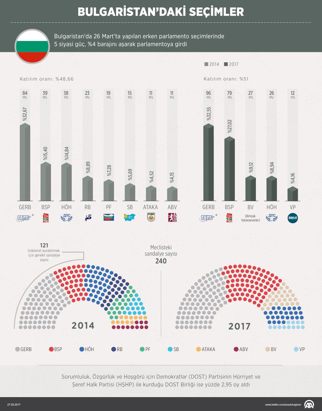 Bulgaristan’daki seçimler