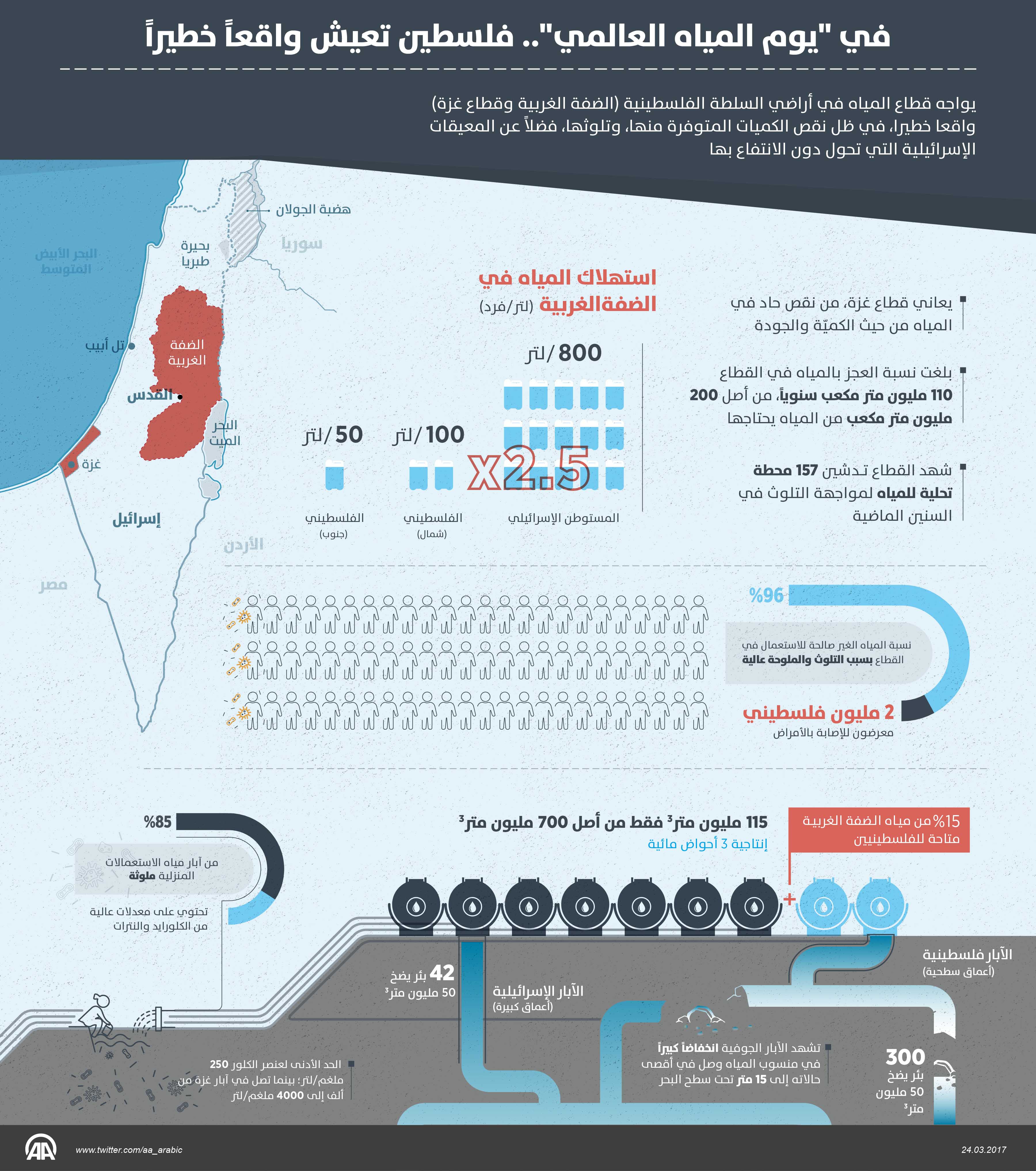 في "يوم المياه العالمي".. فلسطين تعيش واقعا خطيرا