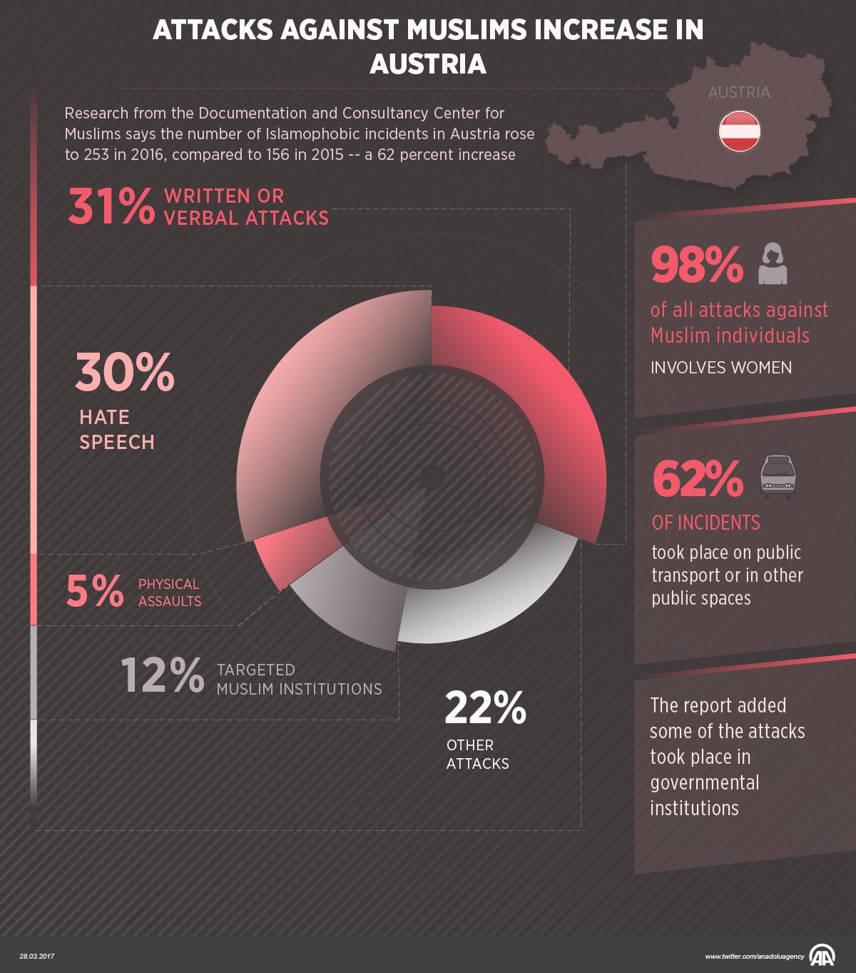 Attacks against Muslims increase in Austria