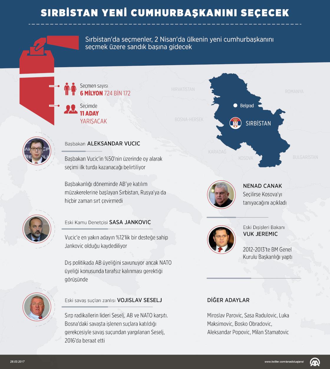 Sırbistan yeni cumhurbaşkanını seçecek