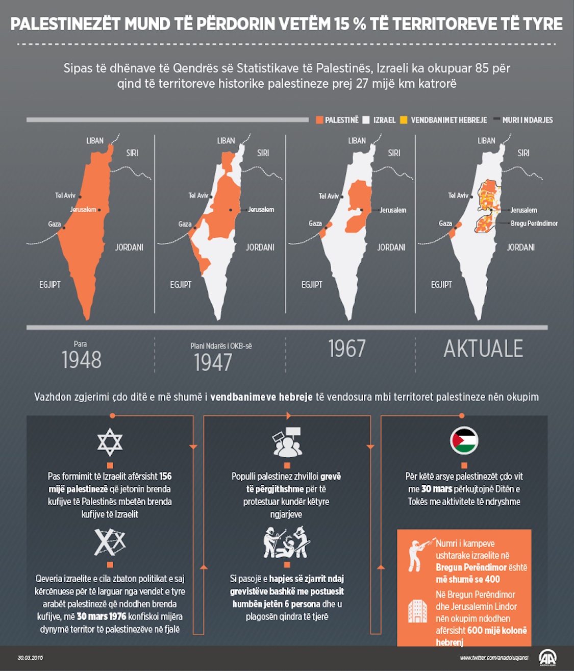 Palestinezët mund të përdorin vetëm 15 për qind të territoreve të tyre