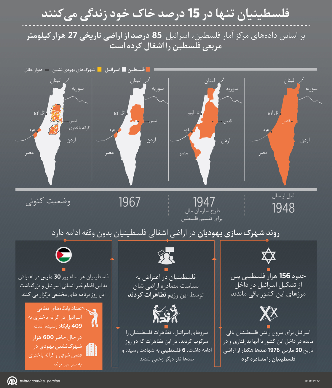 فلسطینیان تنها در 15 درصد خاک خود زندگی می‌کنند