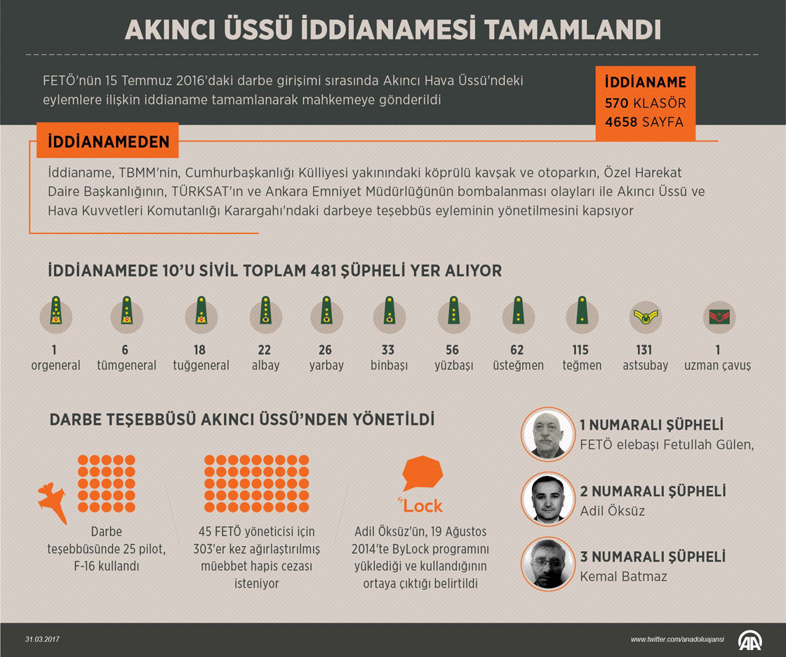 Akıncı Üssü iddianamesi tamamlandı