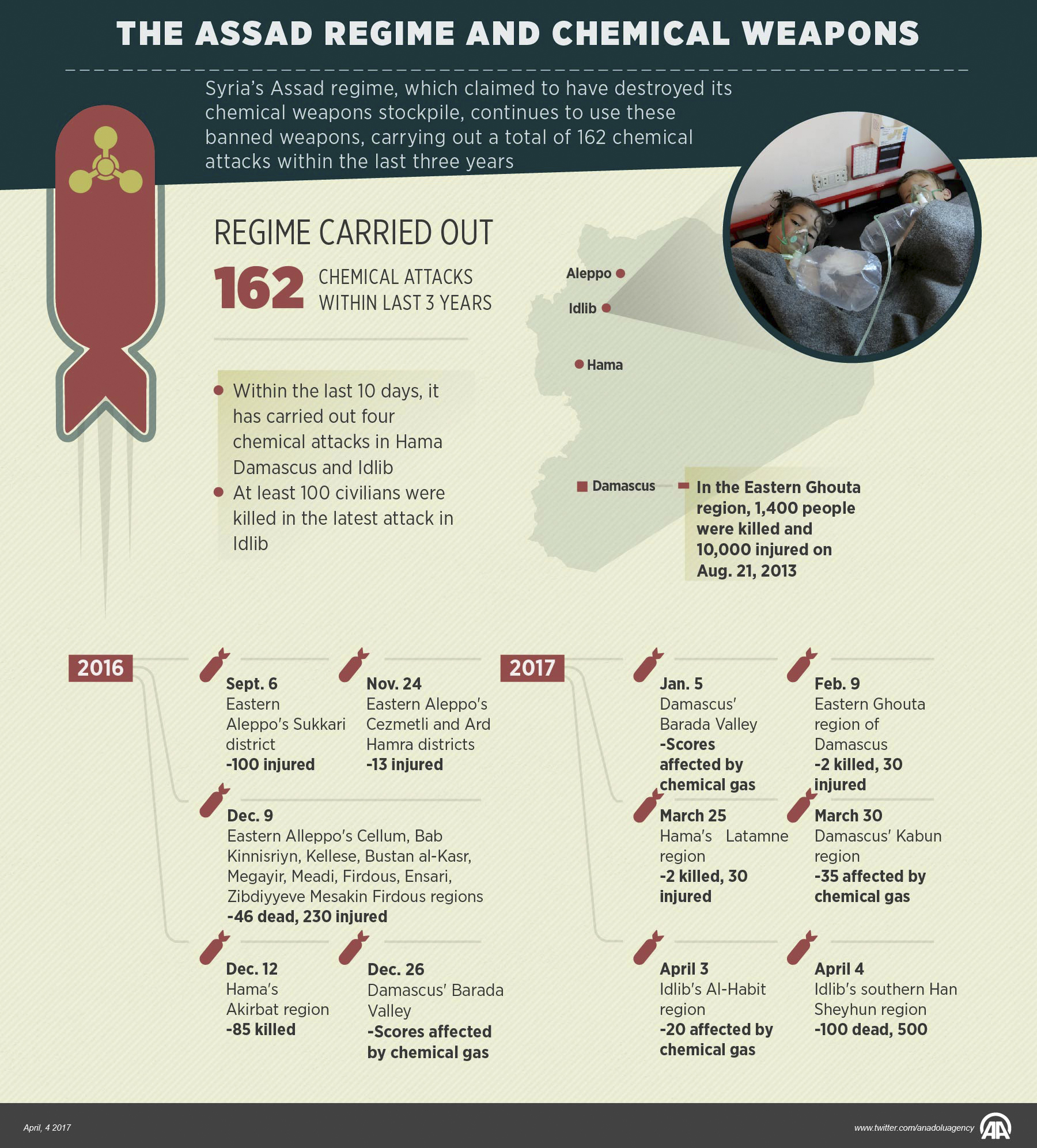 The Assad regime and chemical weapons