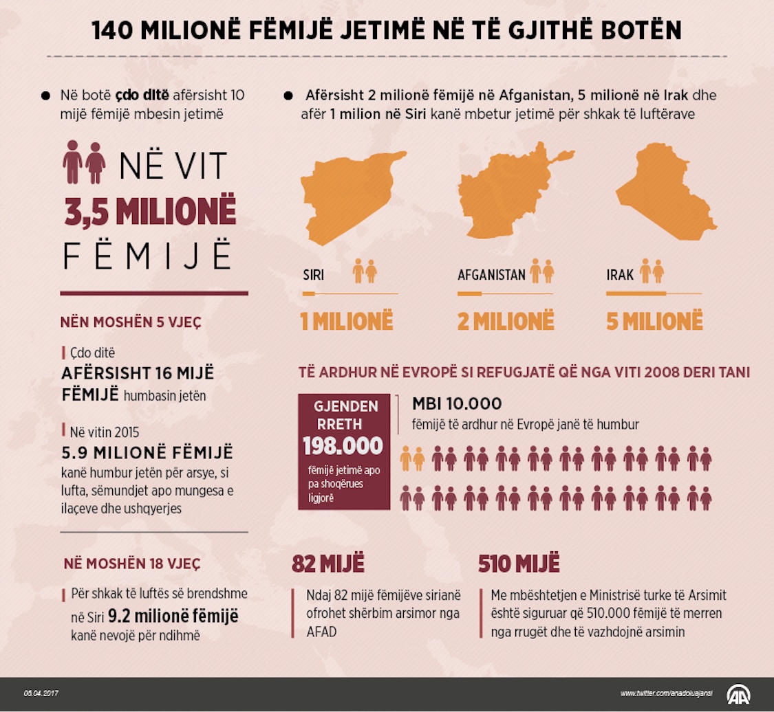 Numri i fëmijëve jetimë në të gjithë botën është 140 milionë