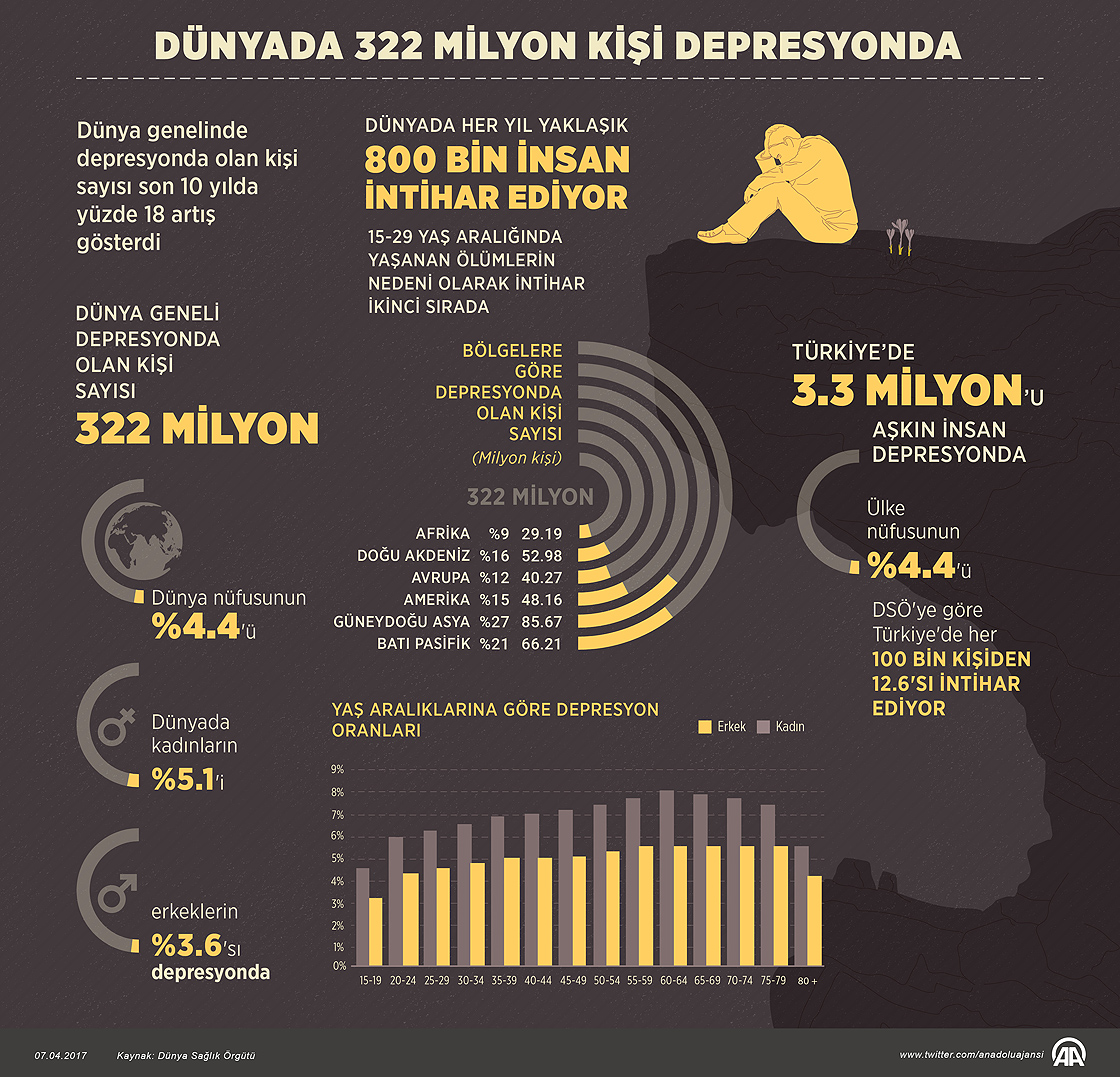 Dünyada 322 milyon kişi depresyonda