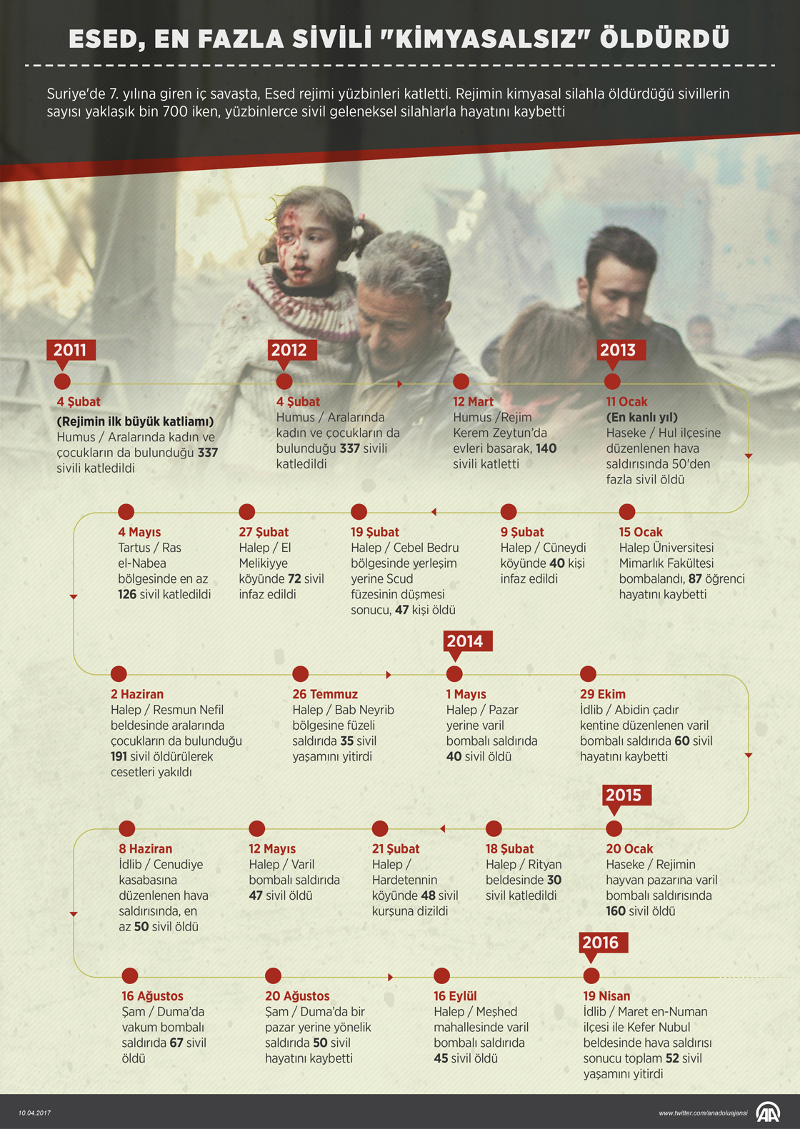 Esed en fazla sivili 'kimyasalsız' öldürdü