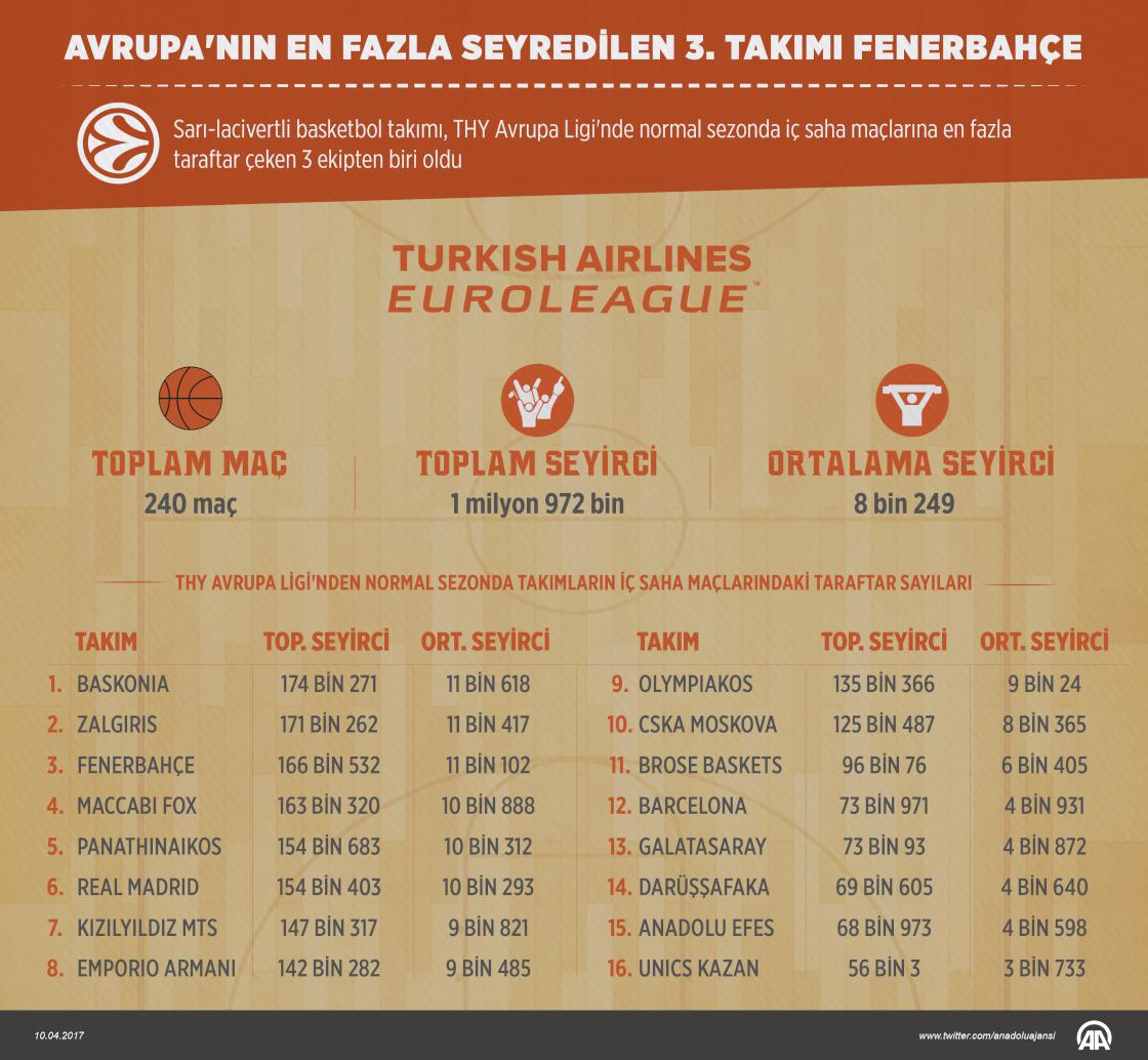 Avrupa'nın en fazla seyredilen 3. takımı Fenerbahçe