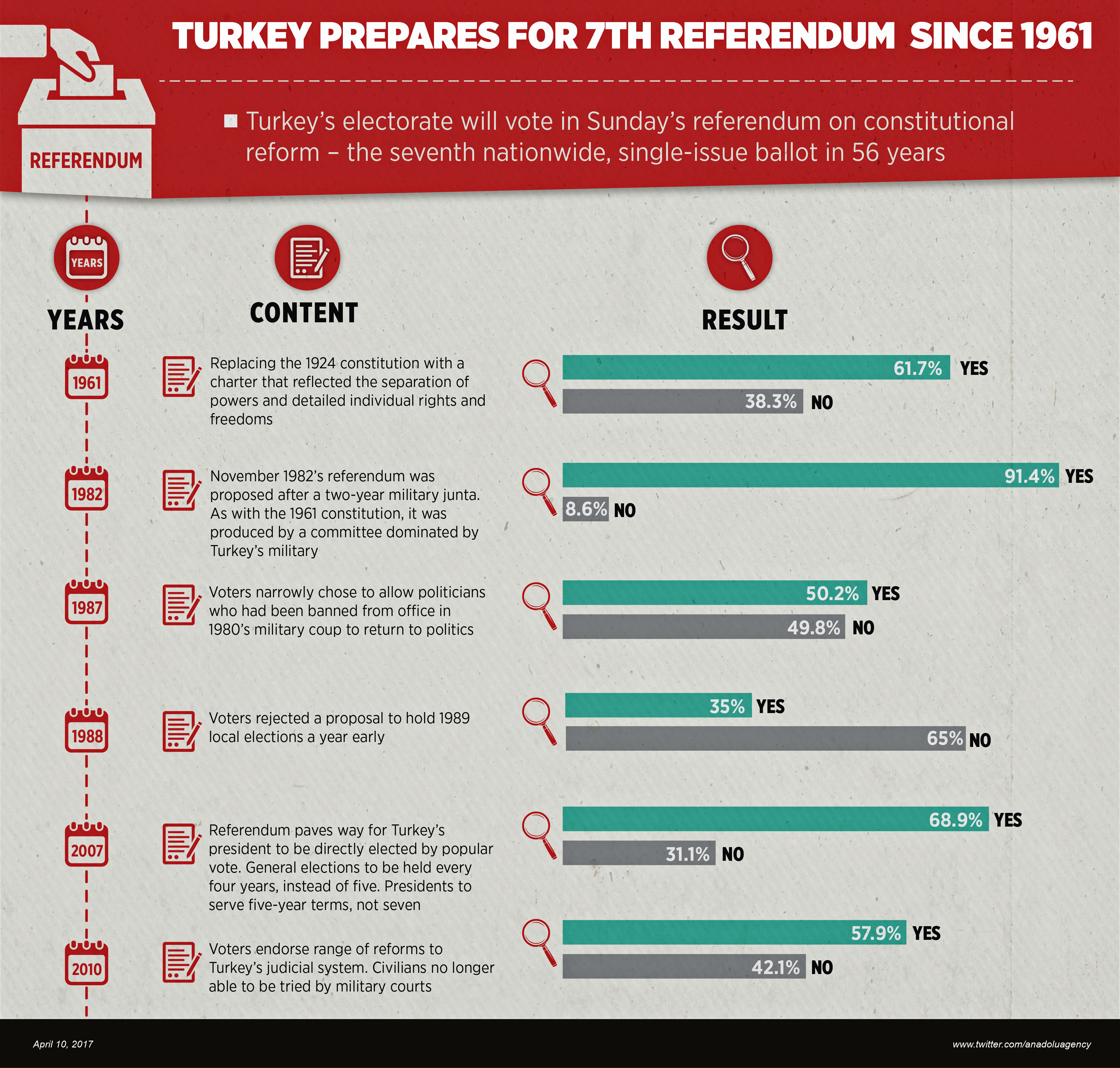 Turkey prepares for 7th referendum since 1961
