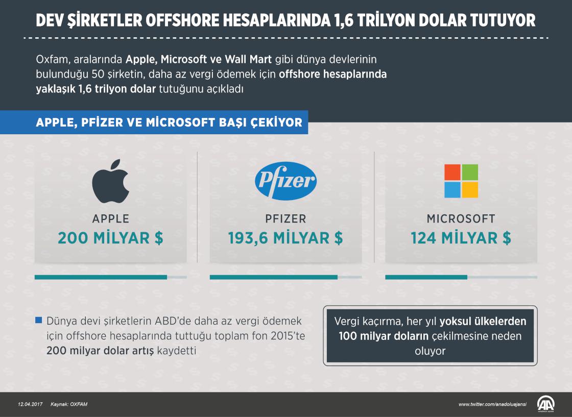 Dev şirketler offshore hesaplarında 1,6 trilyon dolar tutuyor