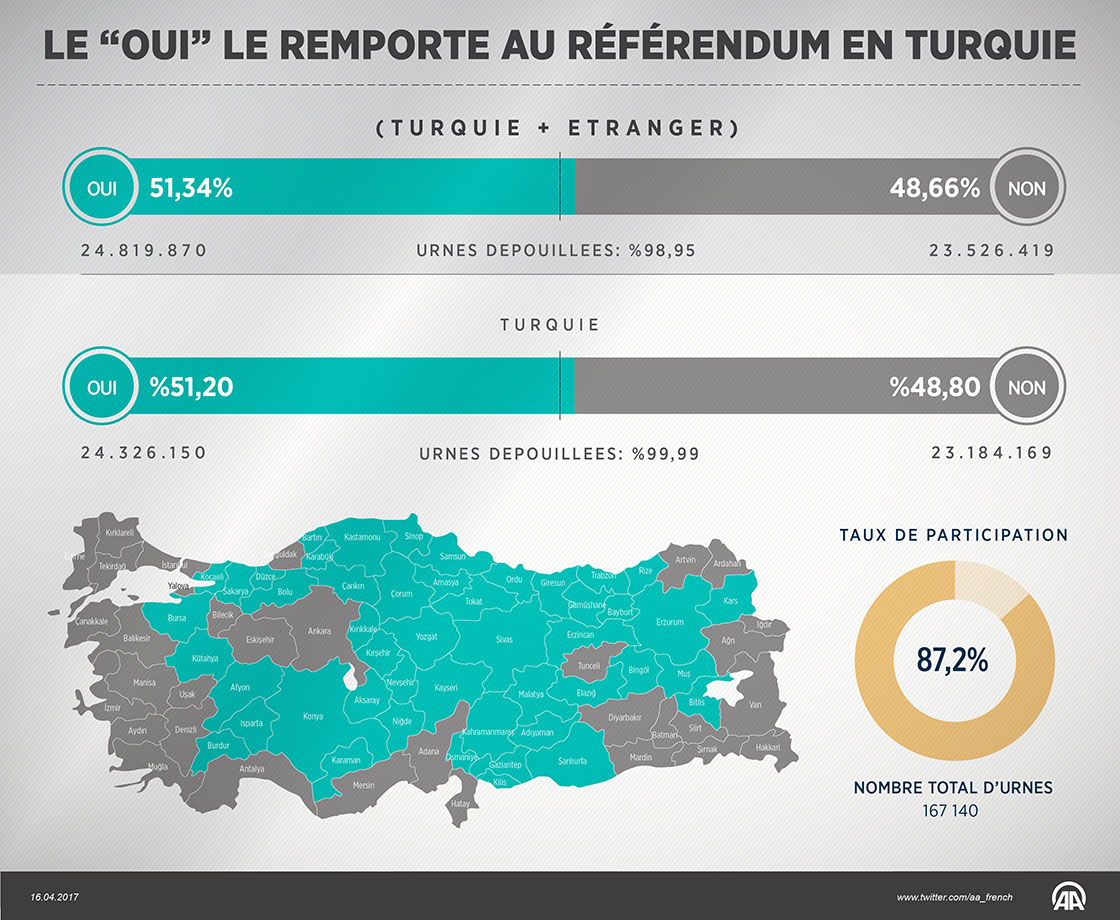 Le "OUI" le remporte au référendum en Turquie
