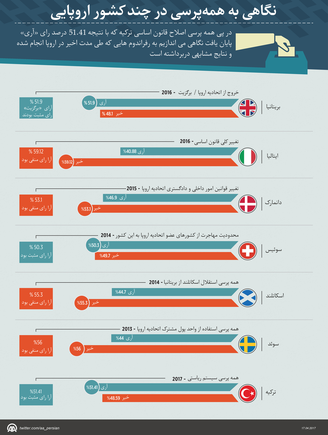 نگاهی به همه‌پرسی در چند کشور اروپایی