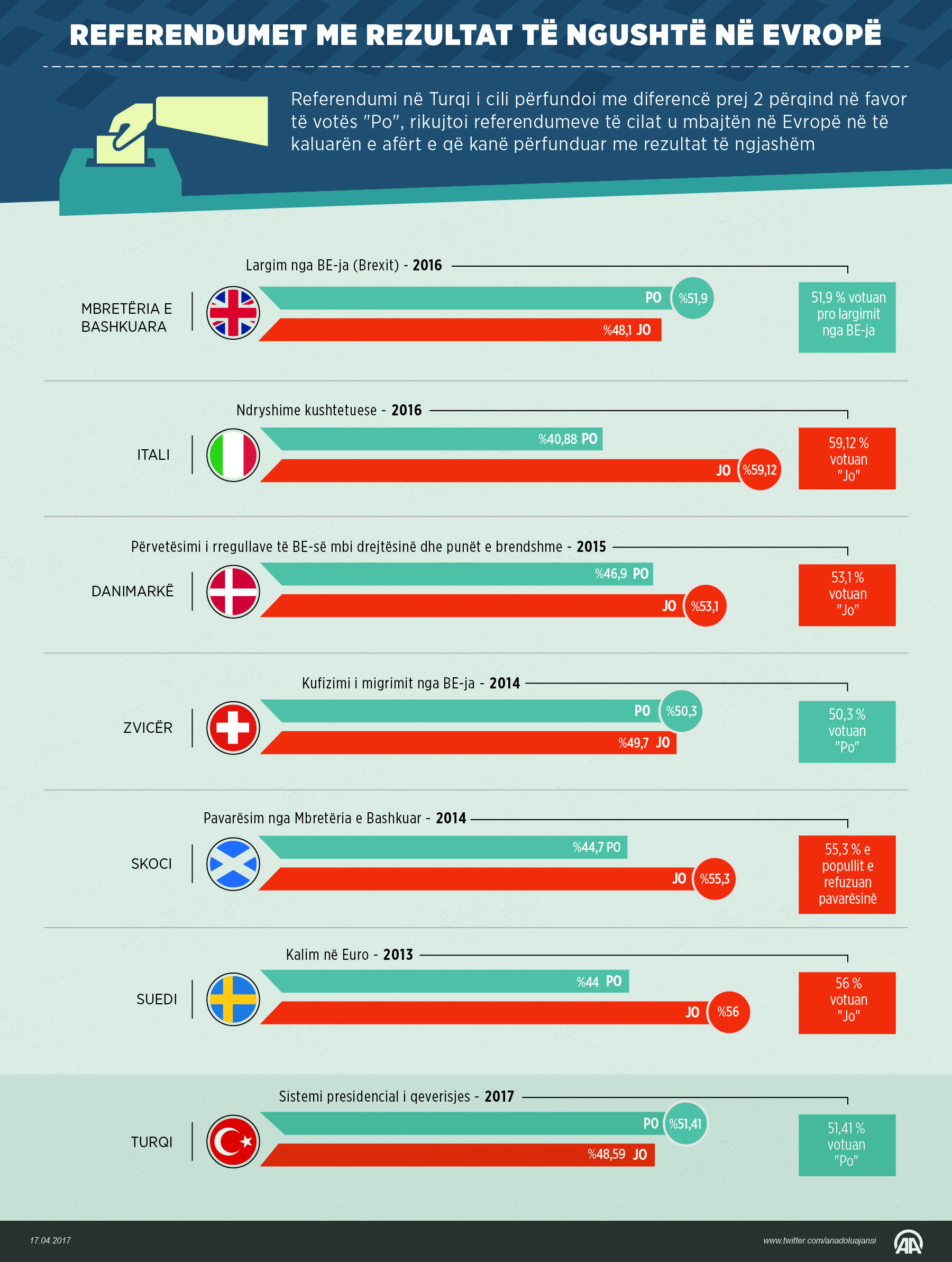 Rezultatet e referendumit në Turqi rikujtuan rezultatet e ngjashme në Evropë