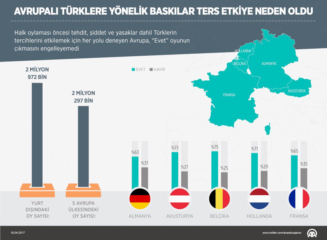 Avrupalı Türklere baskılar "Evet" olarak döndü