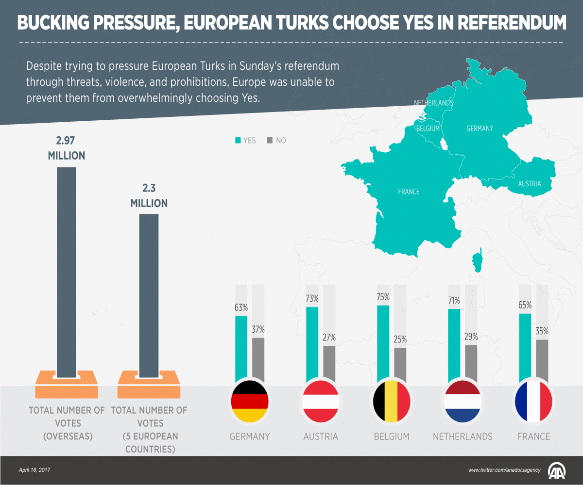 Bucking pressure, European Turks choose 'YES' in referendum