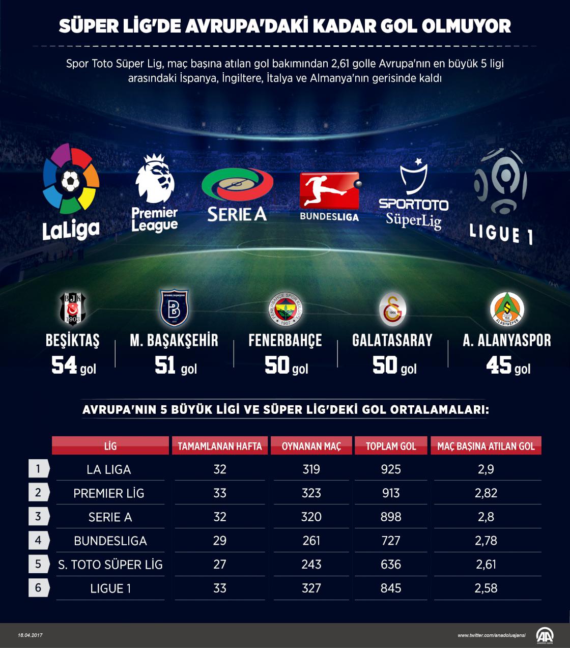 Süper Lig'de Avrupa'daki kadar gol olmuyor