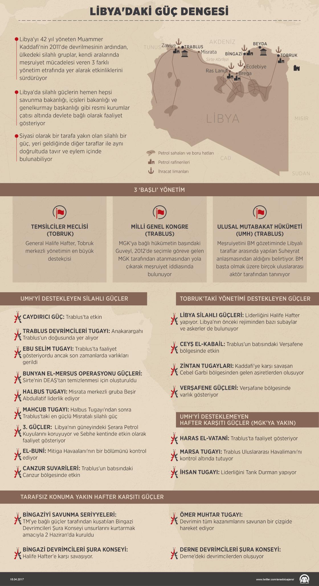 Libya'daki güç dengesi