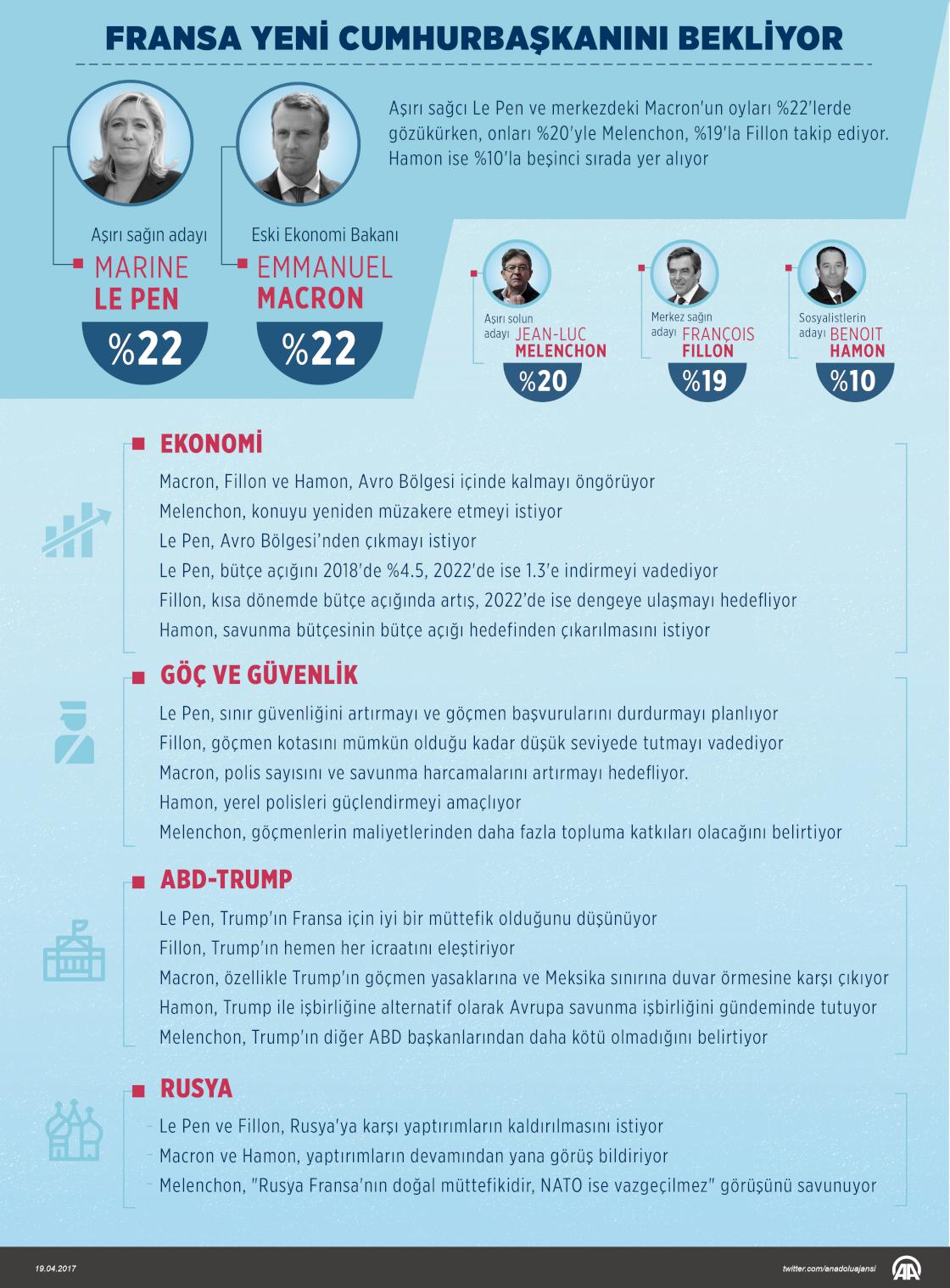 Fransa yeni cumhurbaşkanını bekliyor