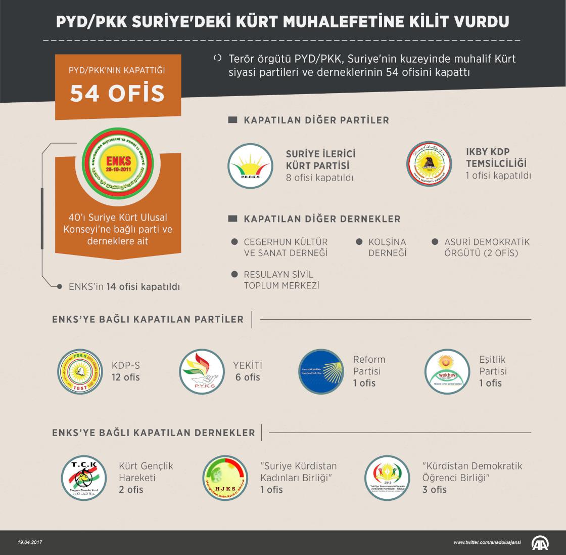 PYD/PKK Suriye'deki Kürt muhalefetine kilit vurdu