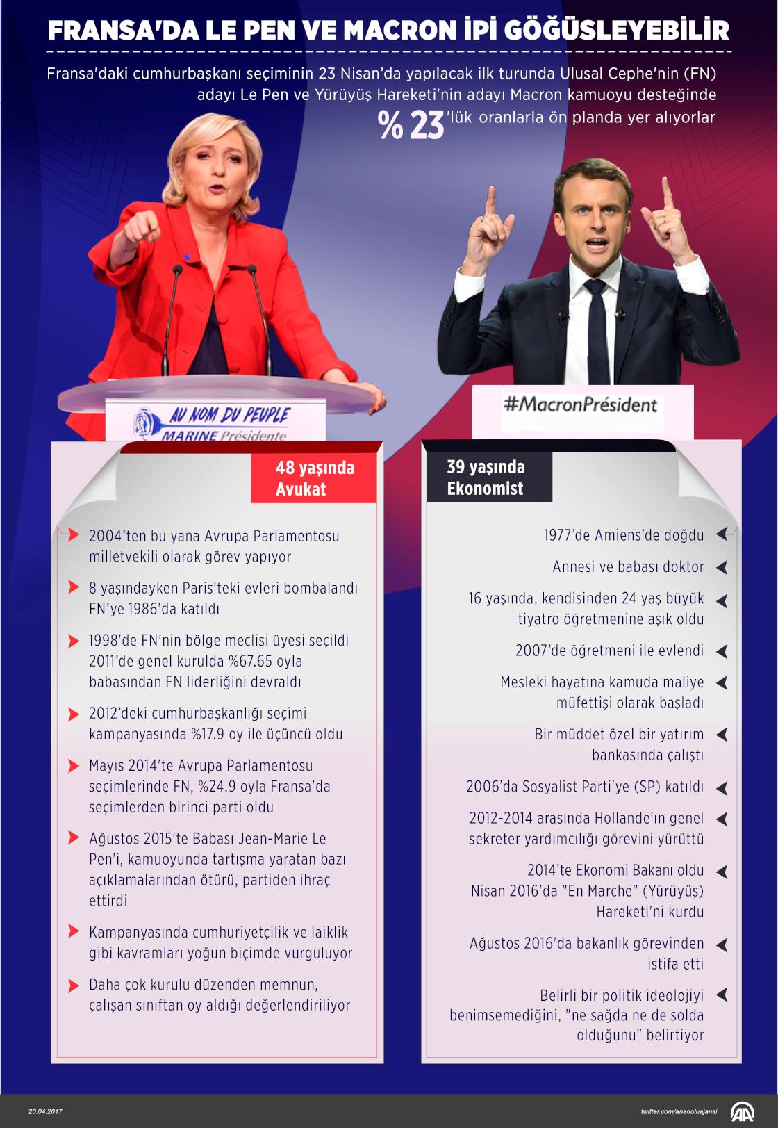 Fransa'da Le Pen ve Macron ipi göğüsleyebilir