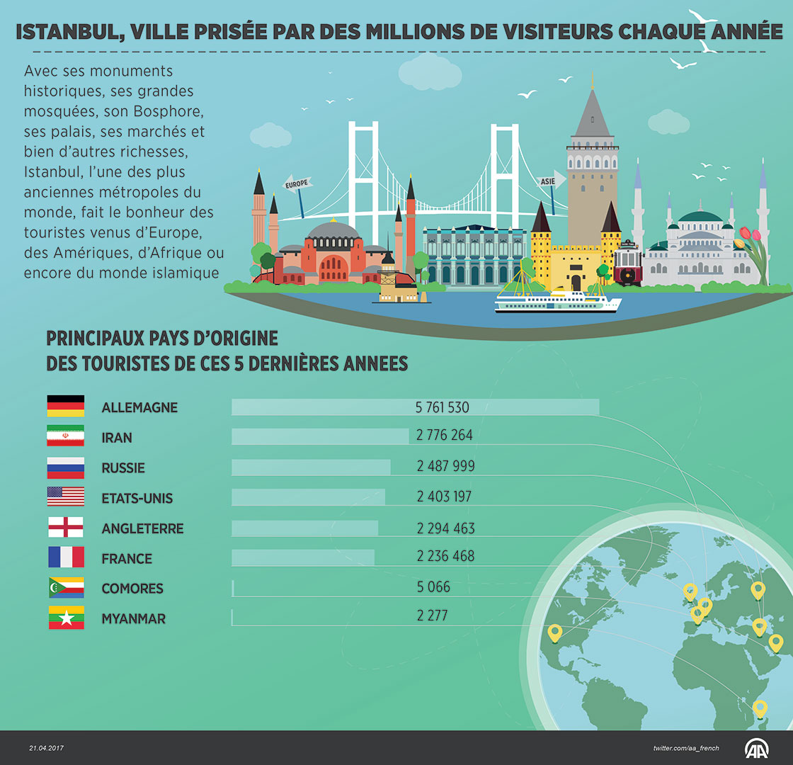 Tourisme: Istanbul, ville prisée par des millions de visiteurs chaque année