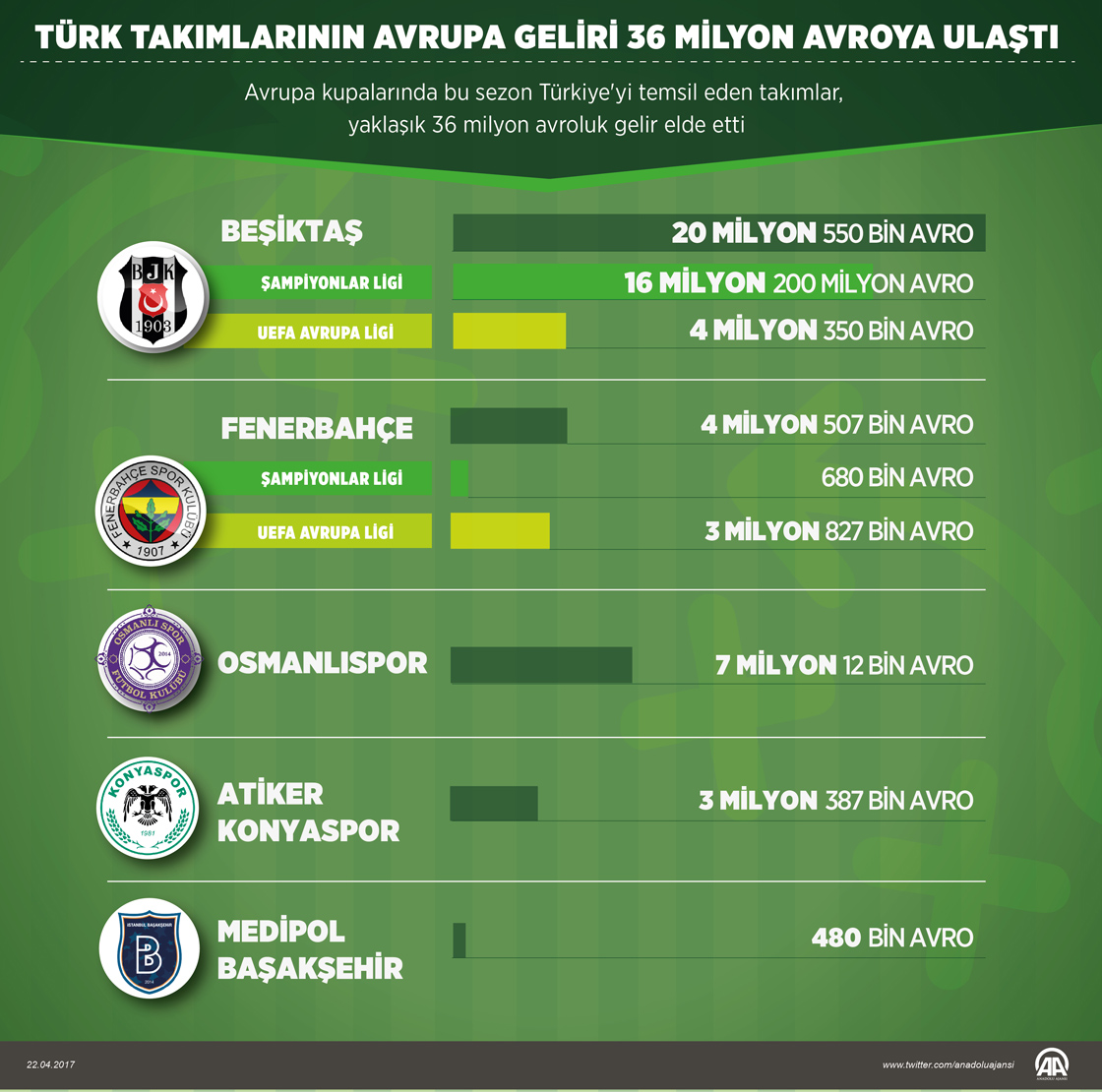 Türk takımlarının Avrupa geliri 36 milyon avroya ulaştı