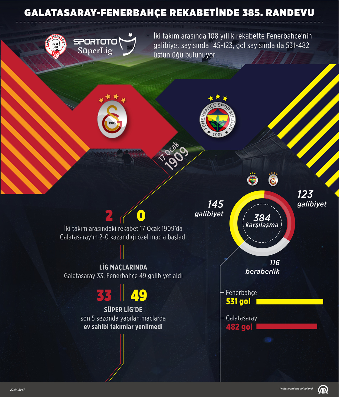 Galatasaray-Fenerbahçe rekabetinde 385. randevu