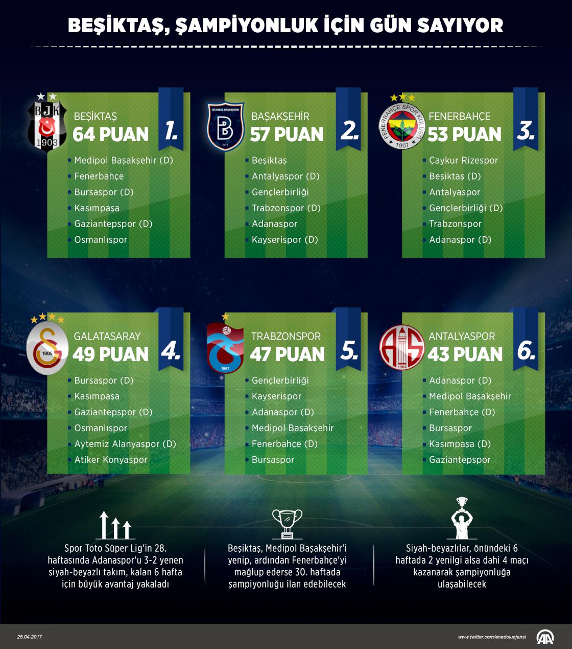 Beşiktaş, şampiyonluk için gün sayıyor