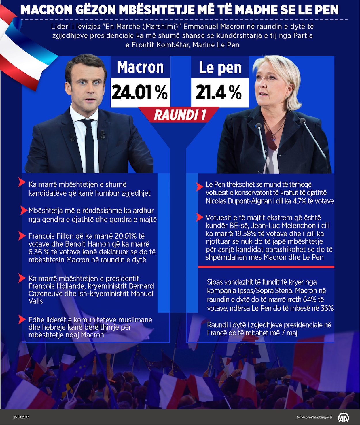 Macron gëzon mbështetje më të madhe se Le Pen