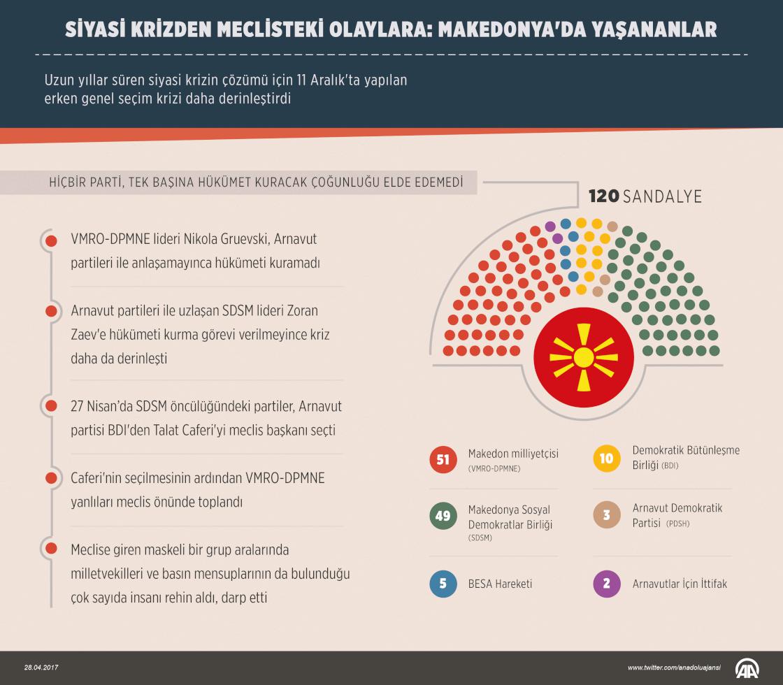 Siyasi krizden meclisteki olaylara: Makedonya'da yaşananlar