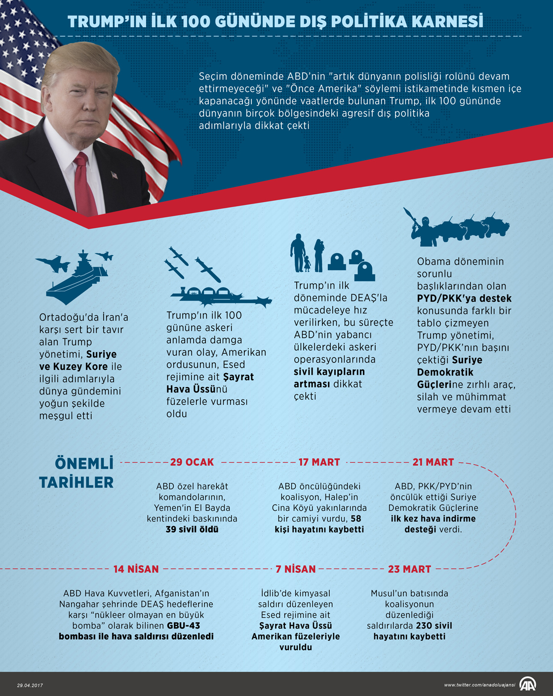 Trump’ın ilk 100 gününde dış politika karnesi