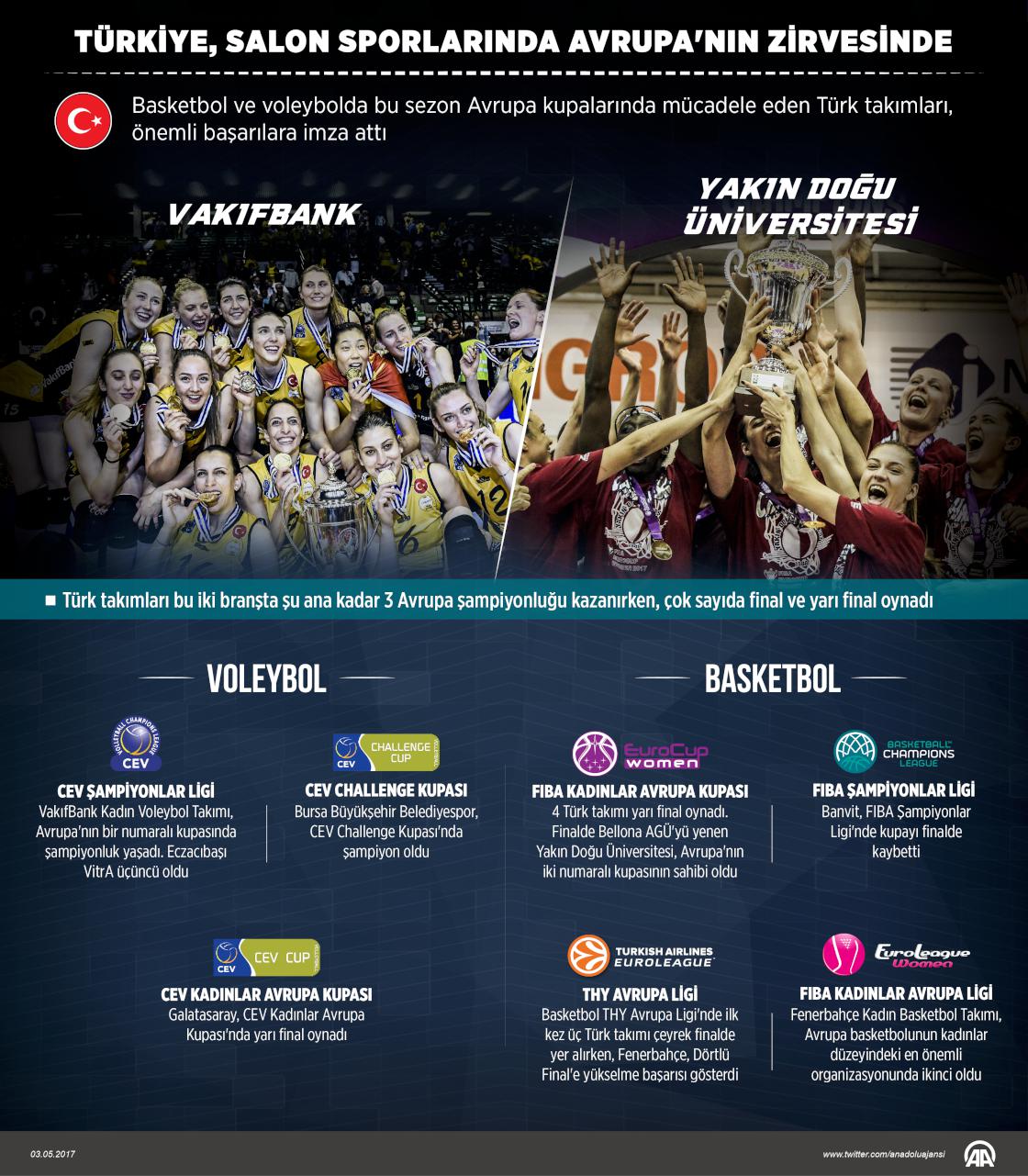 Türkiye, salon sporlarında Avrupa'nın zirvesinde