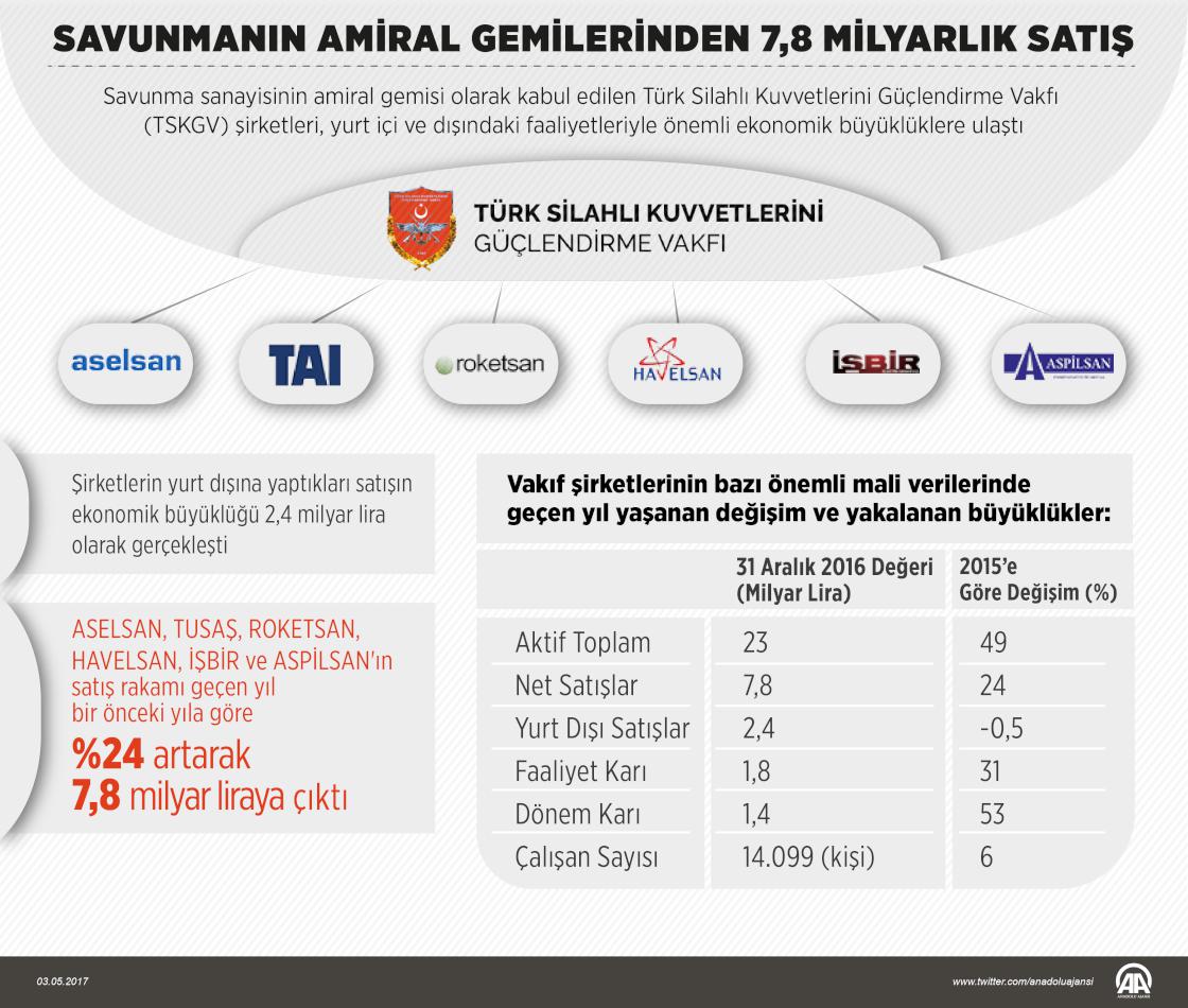 Savunmanın amiral gemileri 7,8 milyar lira çekti