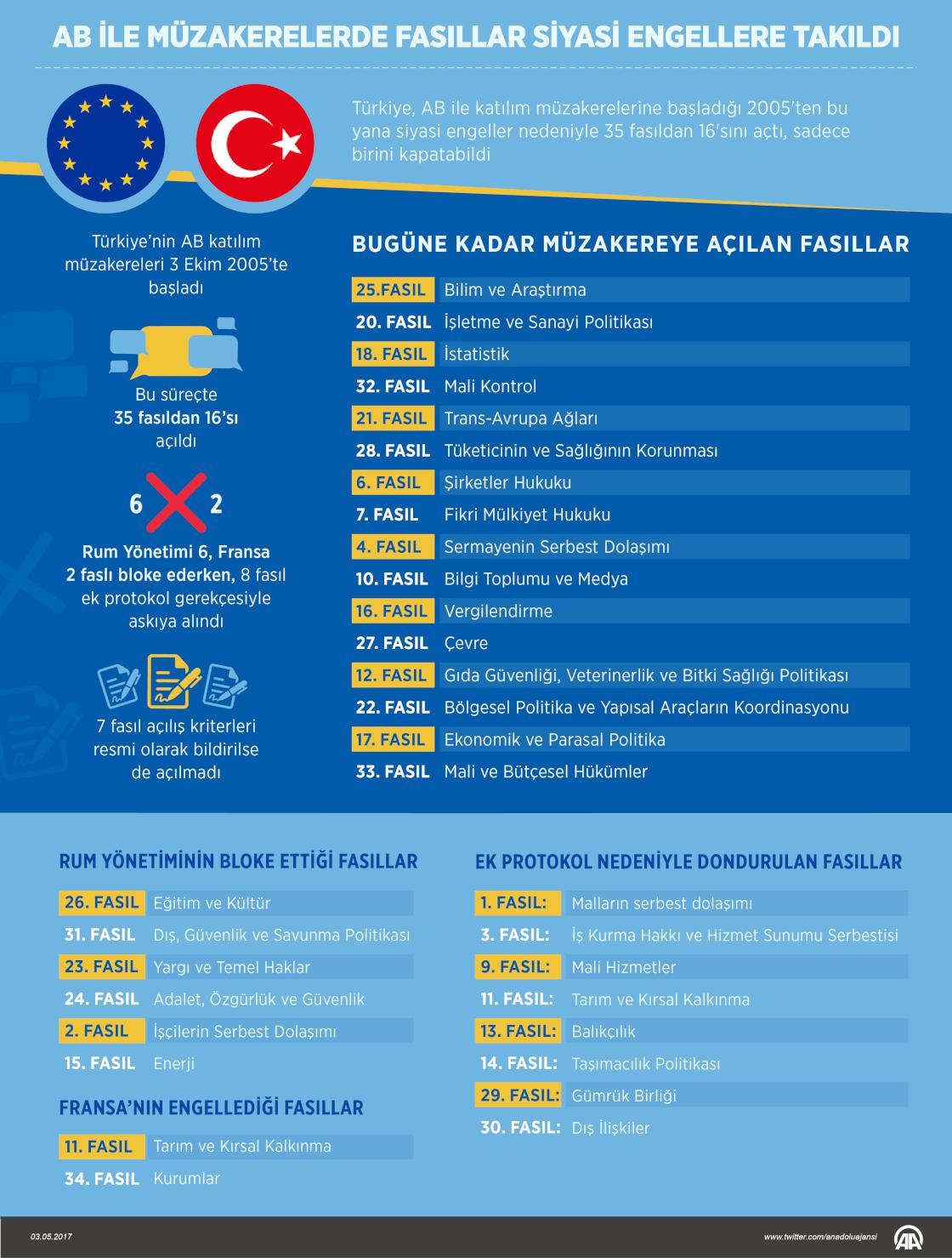 AB ile müzakerelerde fasıllar siyasi engellere takıldı