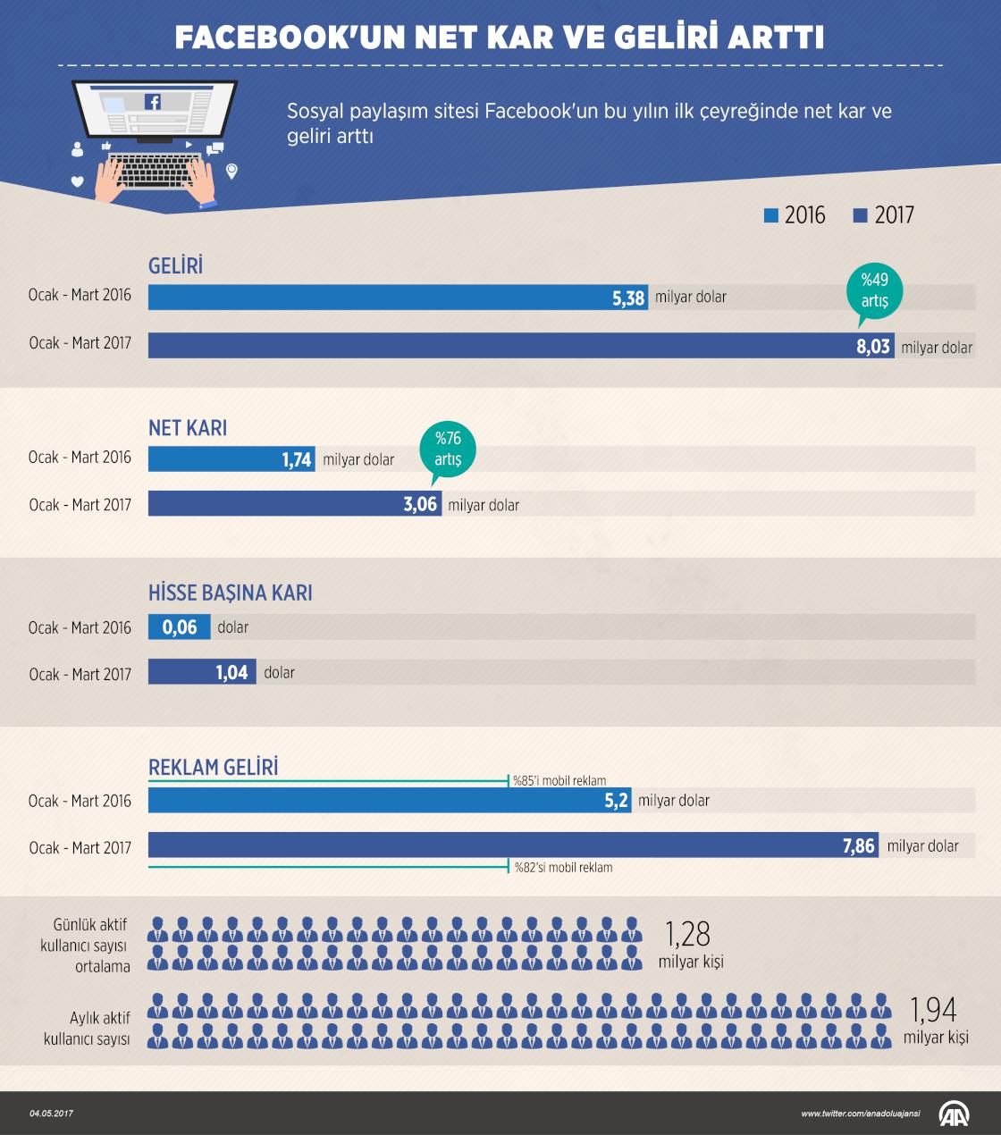 Facebook'un net kar ve geliri arttı