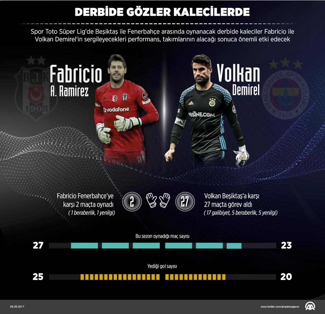 Derbide gözler kalecilerde