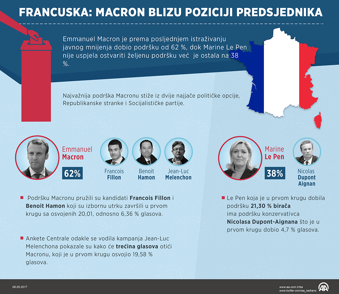 Francuska: Macron blizu poziciji predsjednika 