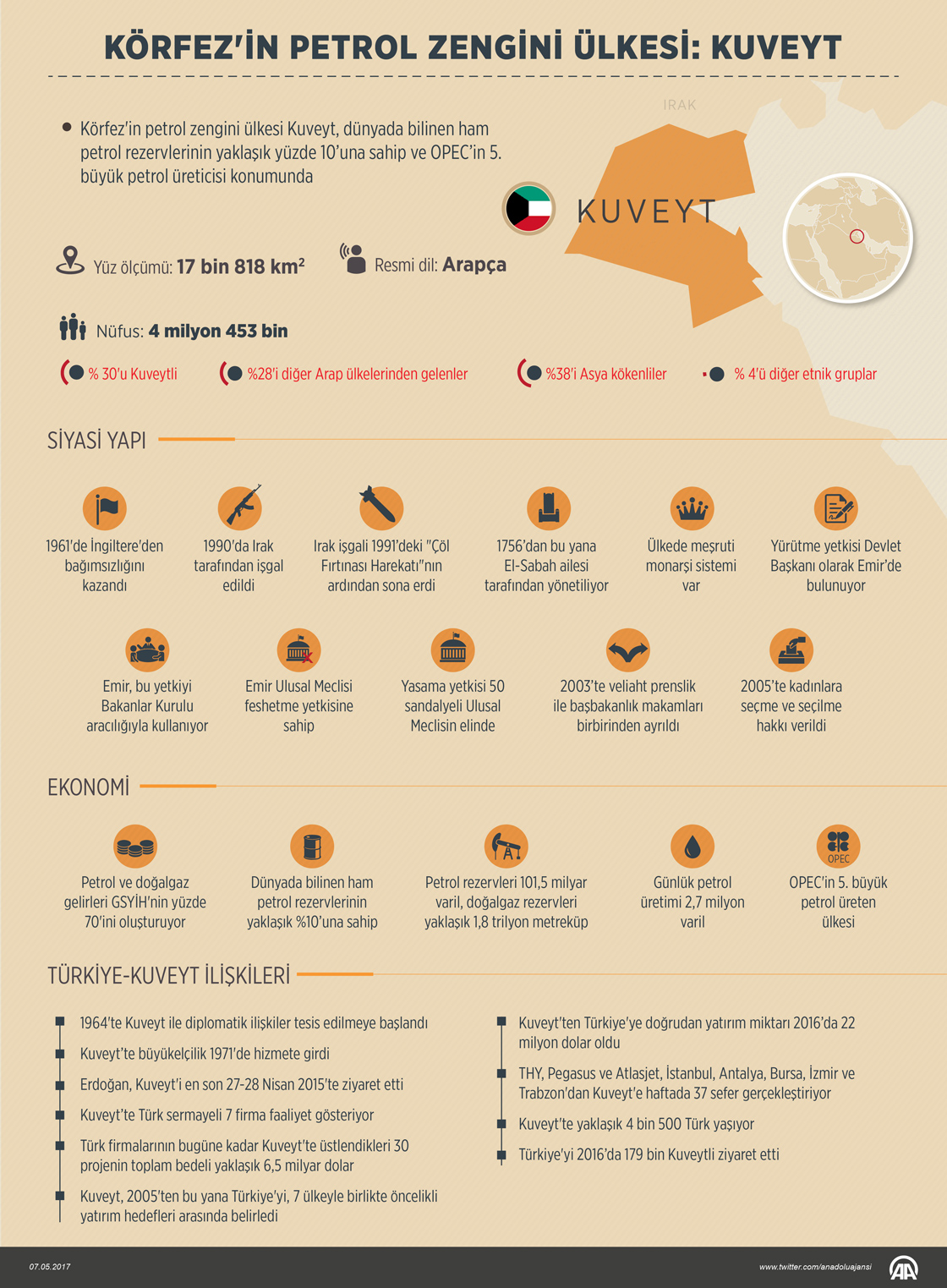 Körfez'in petrol zengini ülkesi: Kuveyt