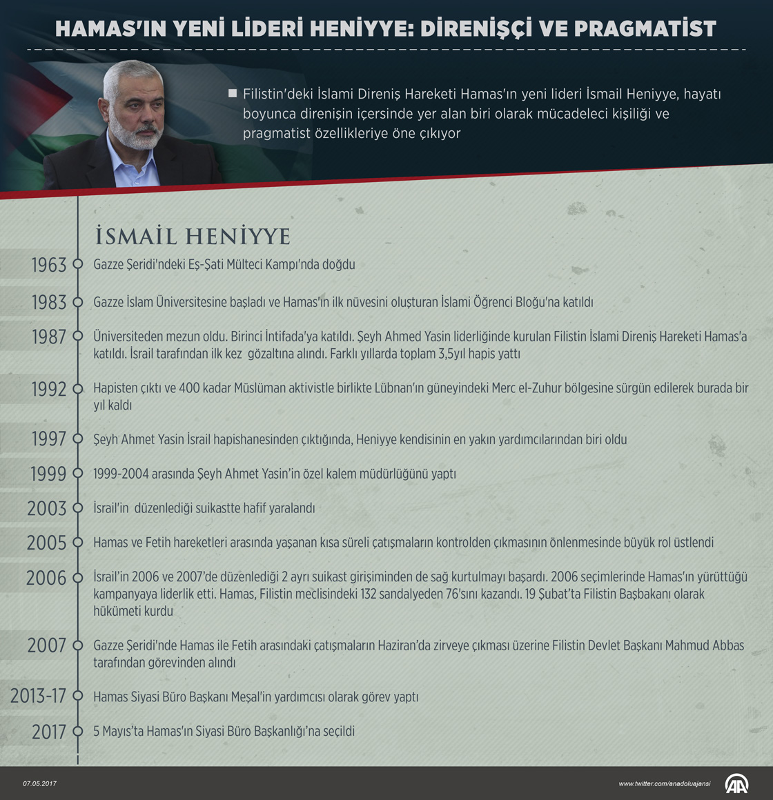 Hamas'ın yeni lideri Heniyye: Direnişçi ve pragmatist