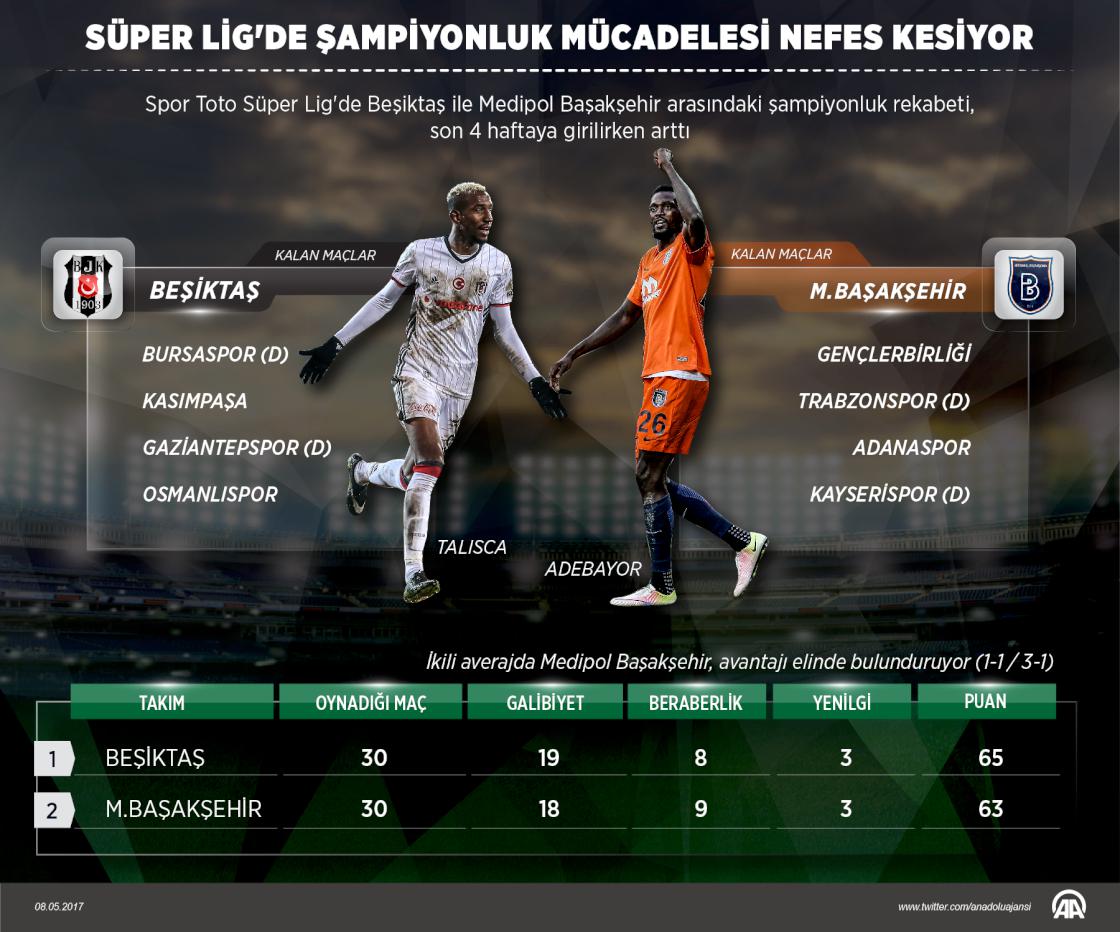 Süper Lig'de şampiyonluk mücadelesi nefes kesiyor