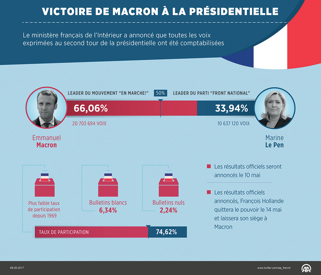 Victoire de Macron à la présidentielle en France 