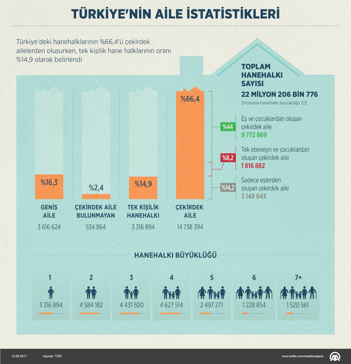 Türkiye'nin aile istatistikleri