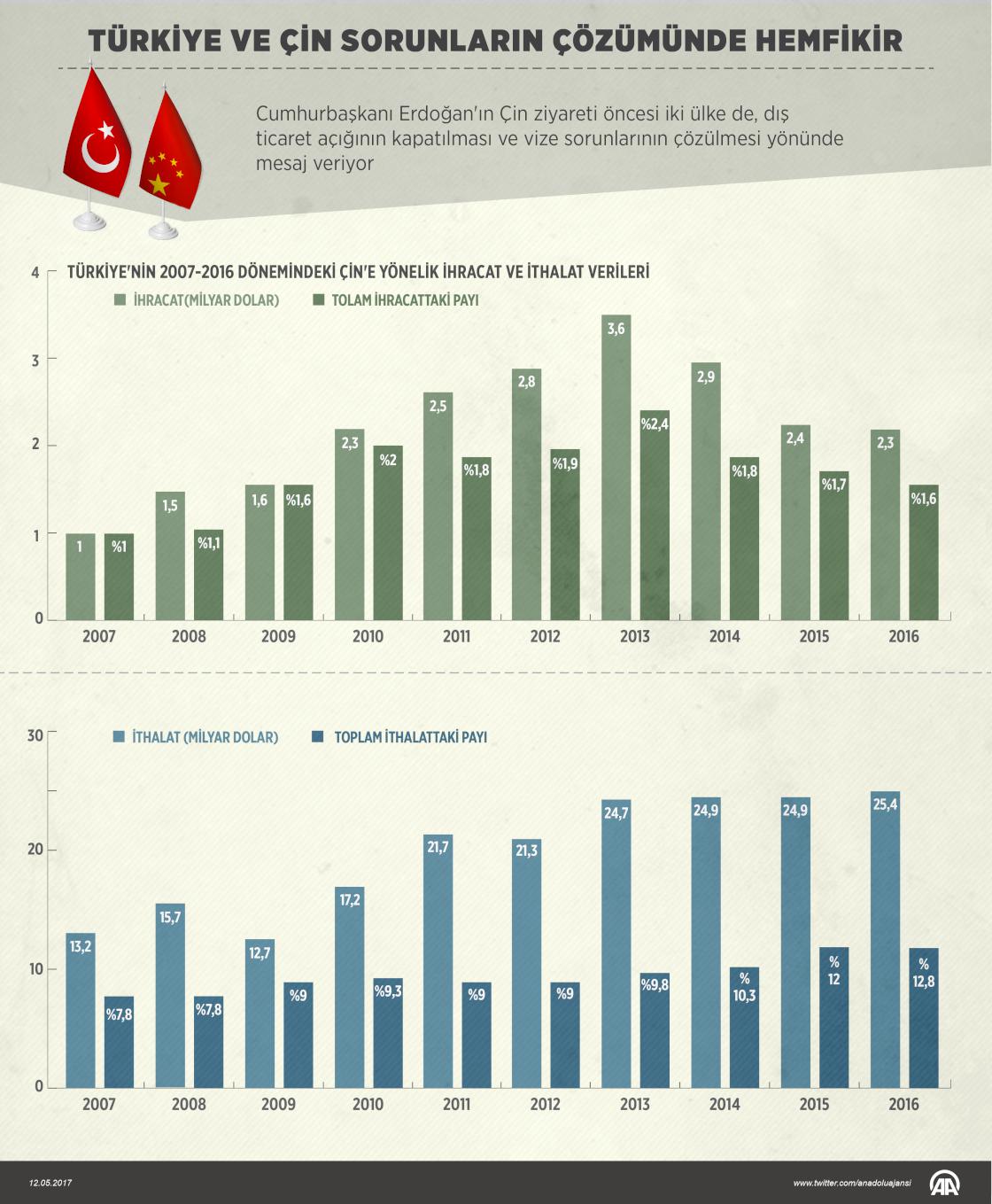 Türkiye ve Çin sorunların çözümünde hemfikir