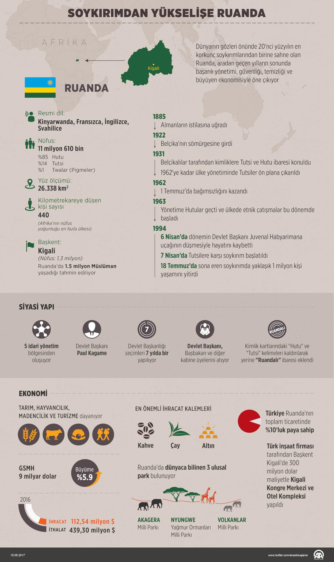 Soykırımdan yükselişe Ruanda