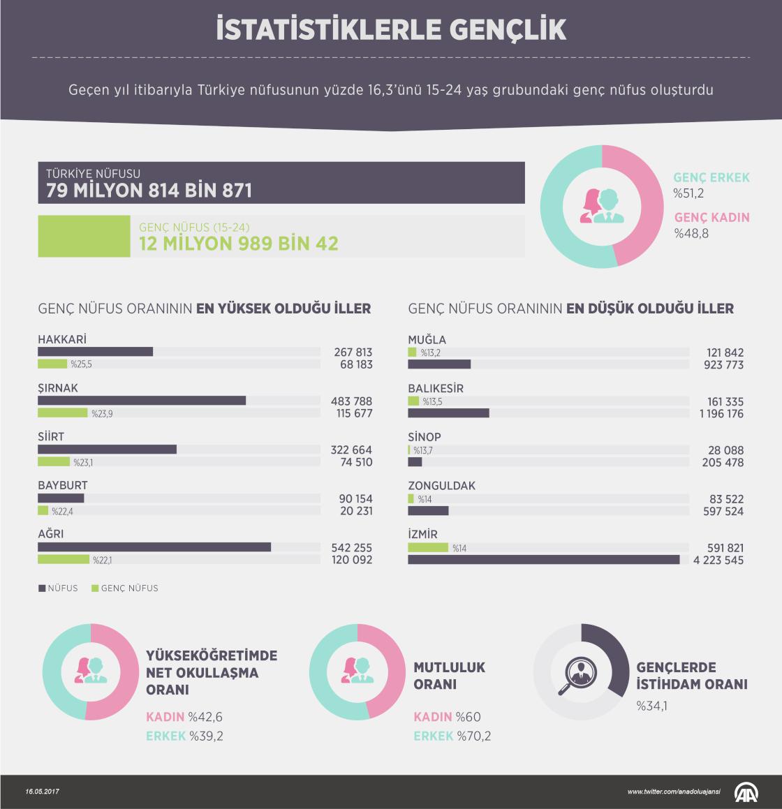 İstatistiklerle gençlik