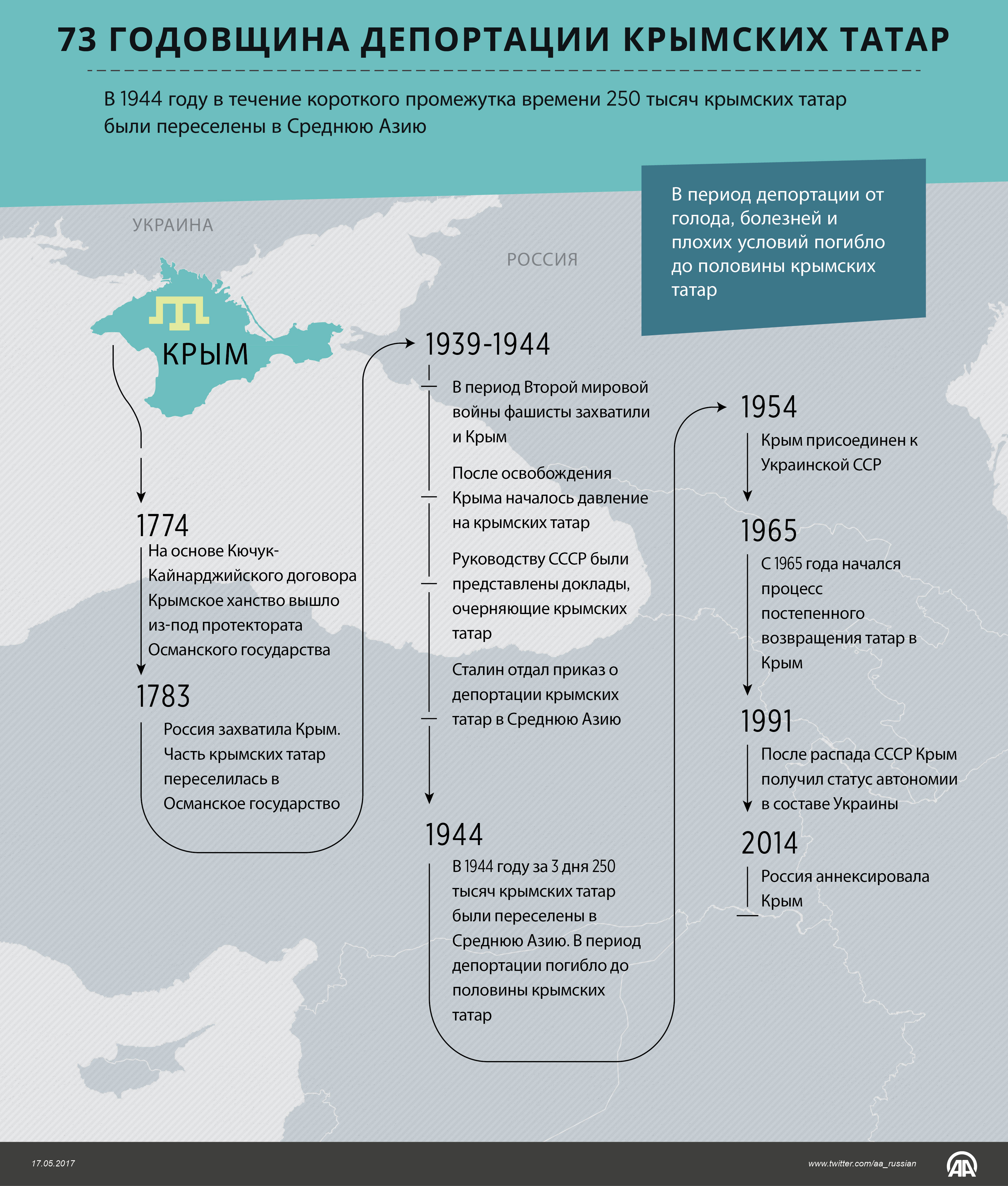 73 годовщина депортации крымских татар