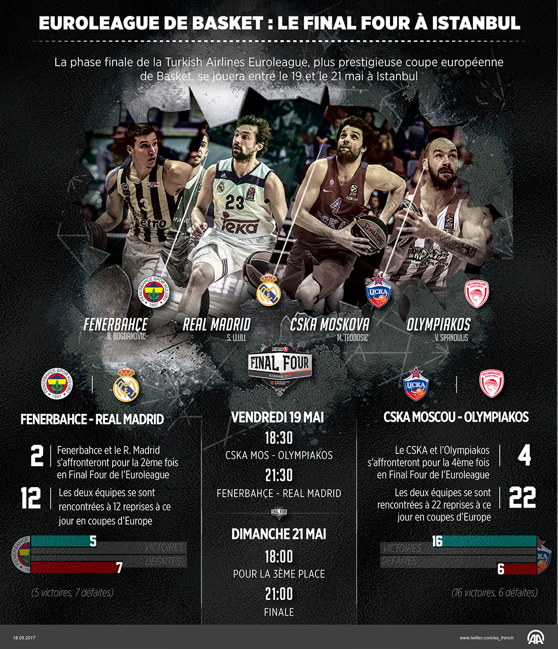 Euroleague de basket : le Final Four se dispute à Istanbul