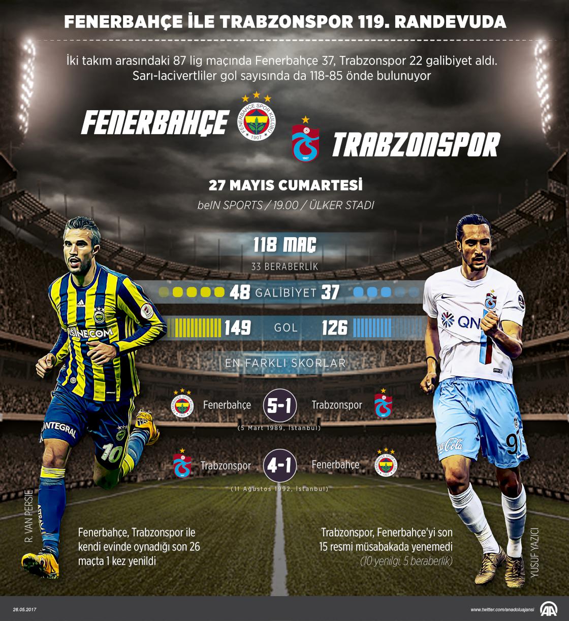 Fenerbahçe ile Trabzonspor 119. randevuda