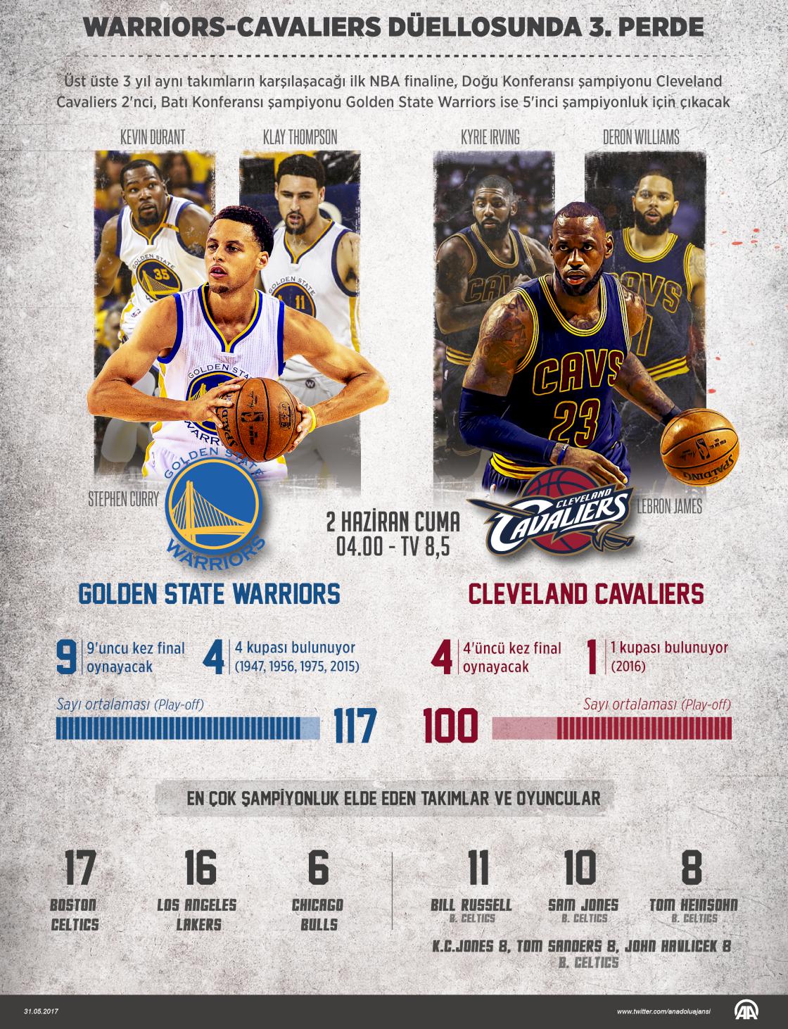 Warriors-Cavaliers düellosunda 3. perde